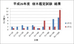 H26前期樹木鑑定試験結果
