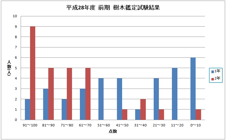 試験結果