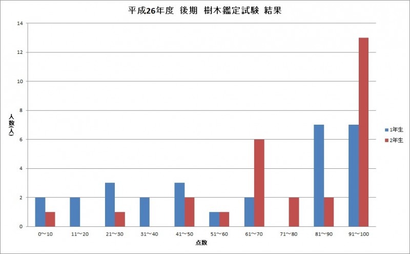 H26 後期 樹木鑑定試験結果