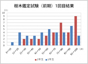 試験結果