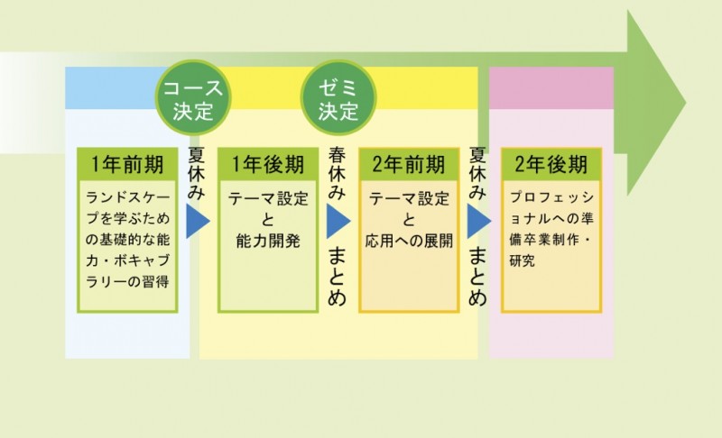 緑地環境学科における学びの流れ