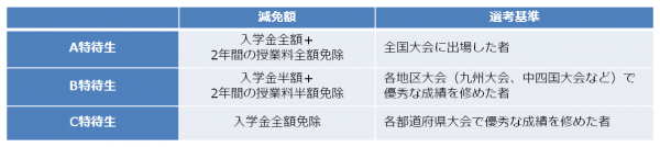 スポーツ特待